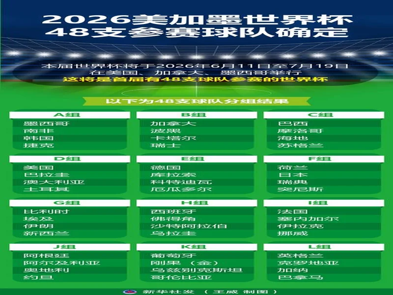 尘埃落定!2026美加墨世界杯决赛圈48支球队正式出炉